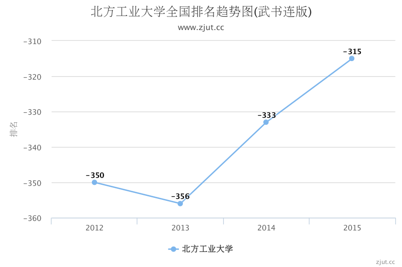 北方工业大学排名第几