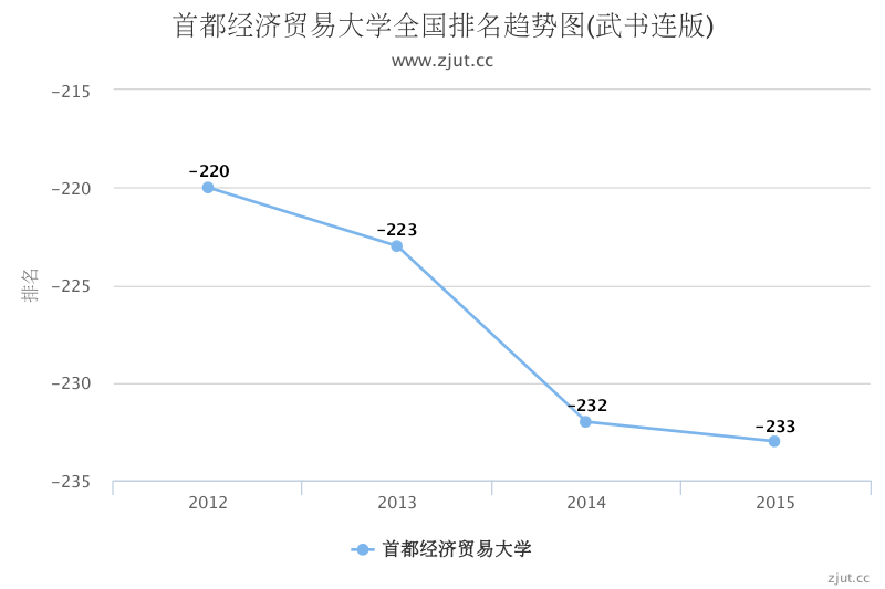 首都经济贸易大学排名第几_2016在北京排名多