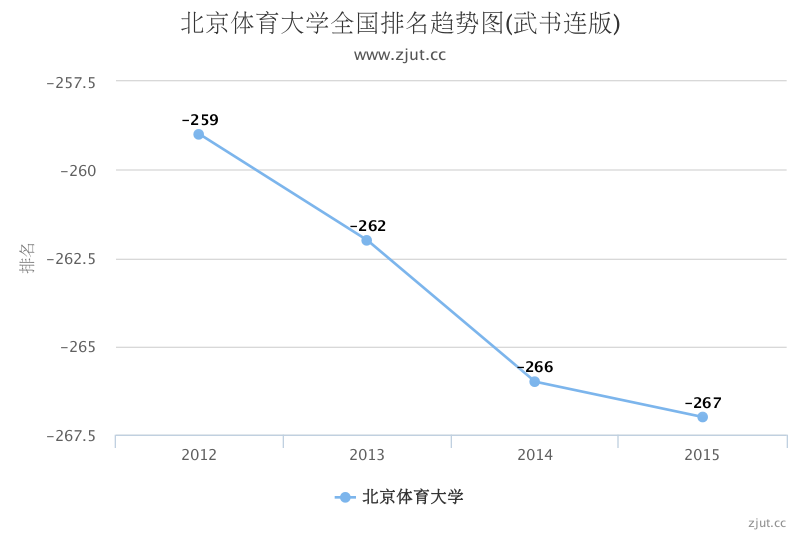 北京体育大学全国排名