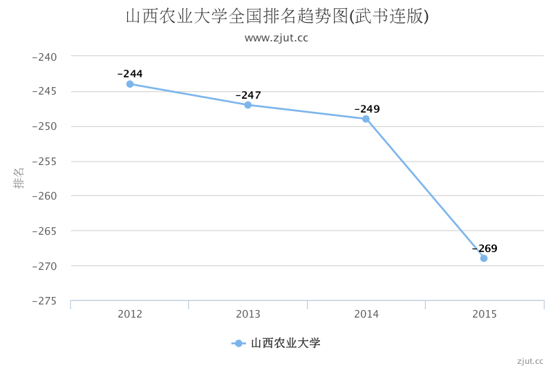 山西农业大学排名第几