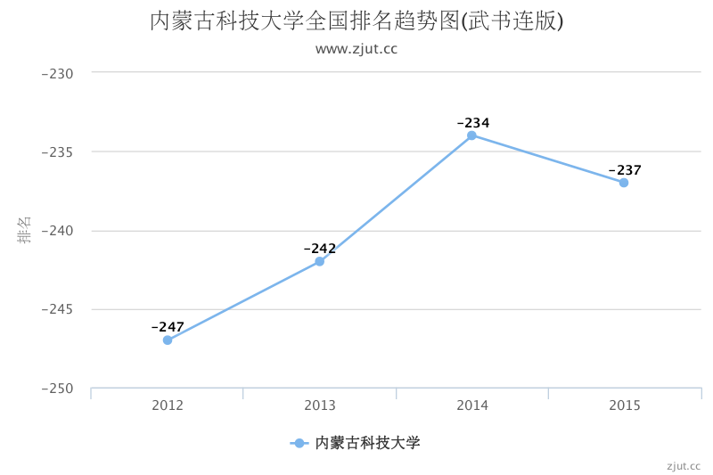 内蒙古大学全国排名