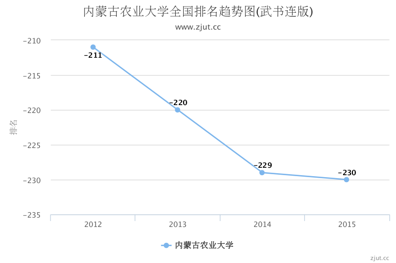 内蒙古农业大学排名