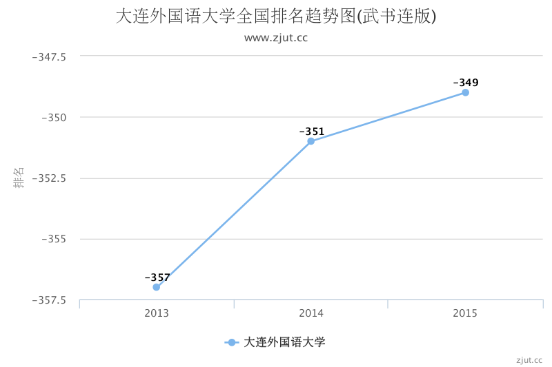 大连大学全国排名