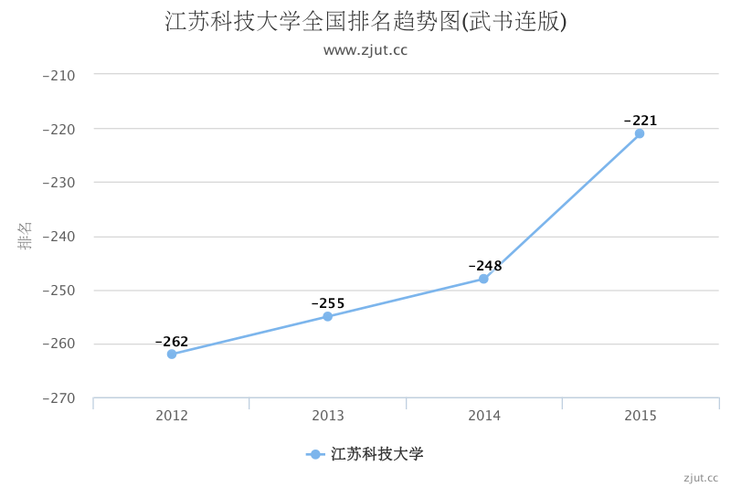 江苏科技大学武书连版排名走势图(全国)