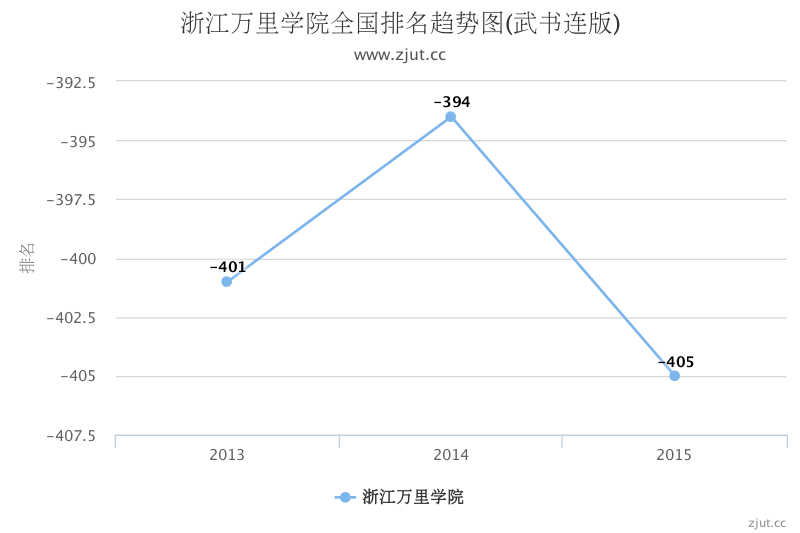 浙江万里学院排名第几