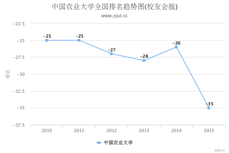 中国农业大学排名第几