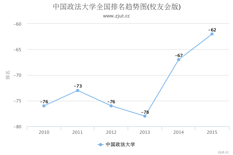 中国政法大学排第几