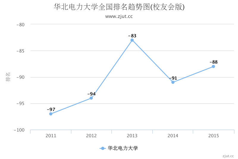 华北电力大学排名第几_2016在北京排名多少_