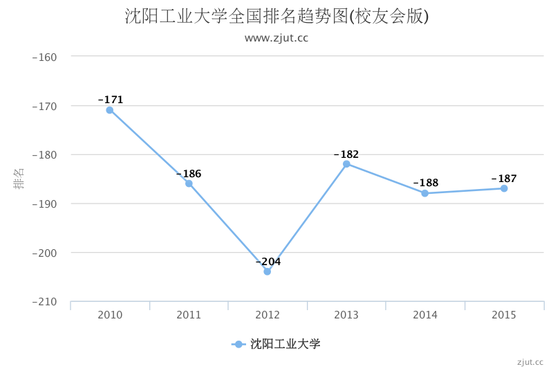 沈阳工业大学排名第几_2016在辽宁排名多少_
