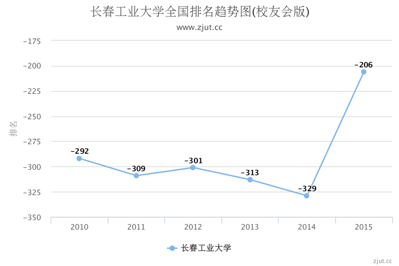 长春工业大学排名第几