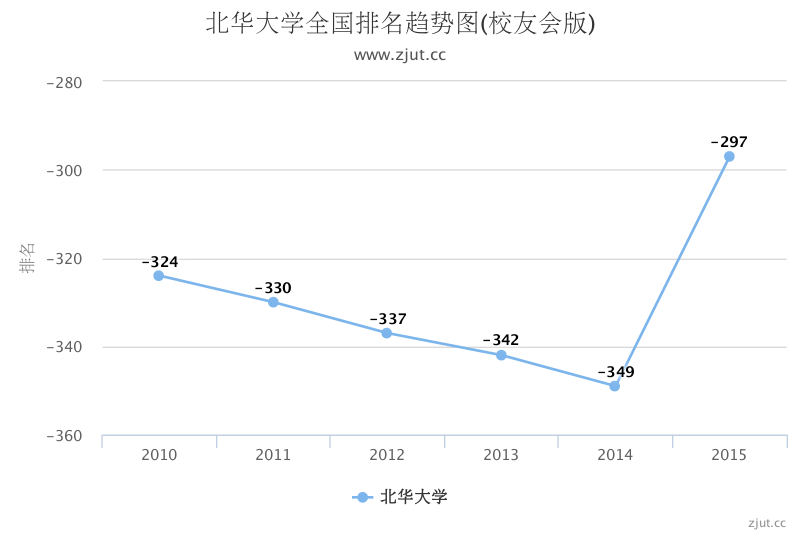 北华大学排名第几