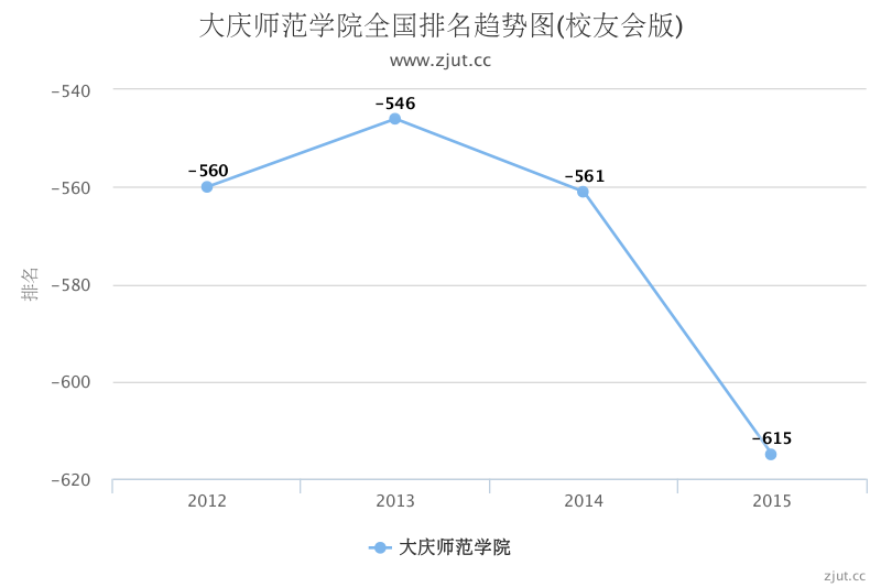 大庆师范学院排名第几