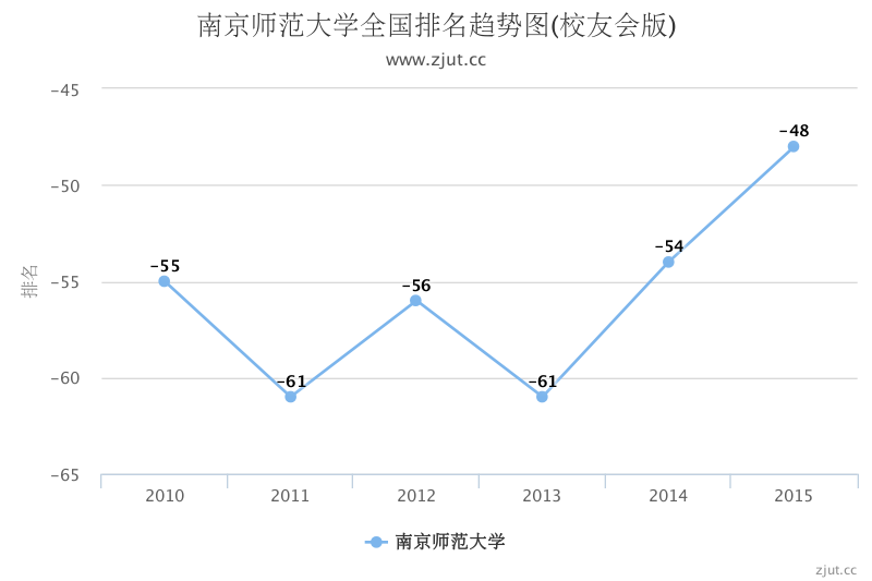 南京师范大学全国排名