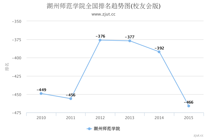 湖州师范学院排名第几