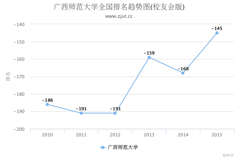 广西师范学院全国排名