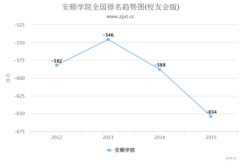 安顺学院排名第几