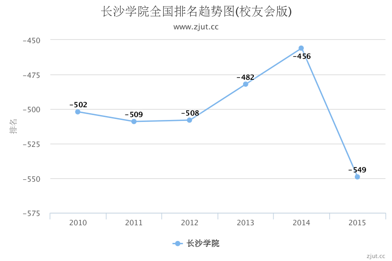 长沙学院排名第几