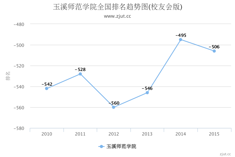 玉溪师范学院排名第几