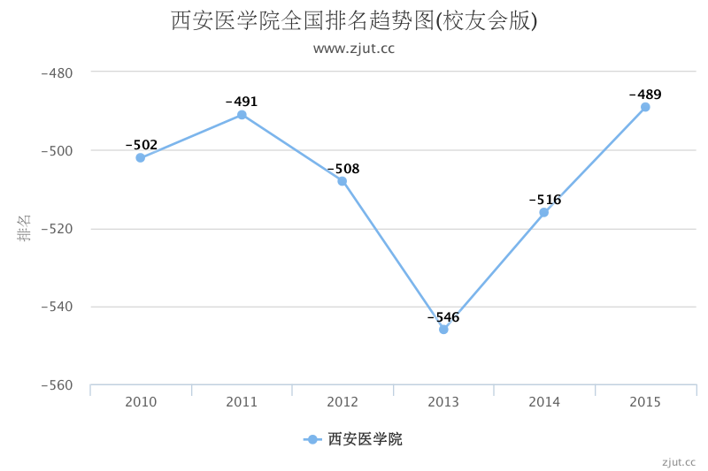 西安医学院排名