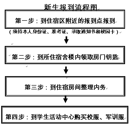 五邑大学2014新生报到流程图和报到指引图