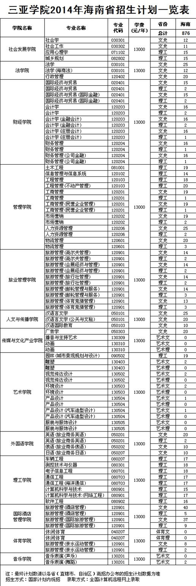 三亚城市职业学院读一年多少钱_广州城市职业技工学院_三亚学院人文与传播学院