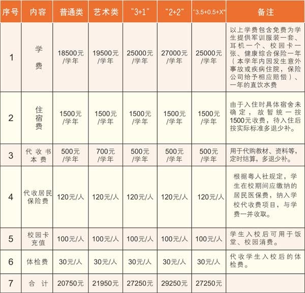 广东培正学院2014学年新生收费标准及缴费办法