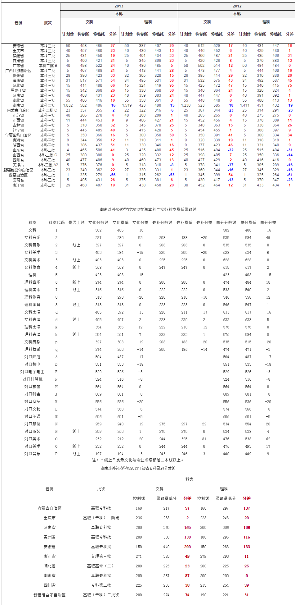 湖南涉外经济学院20122013各省本专科录取分数线