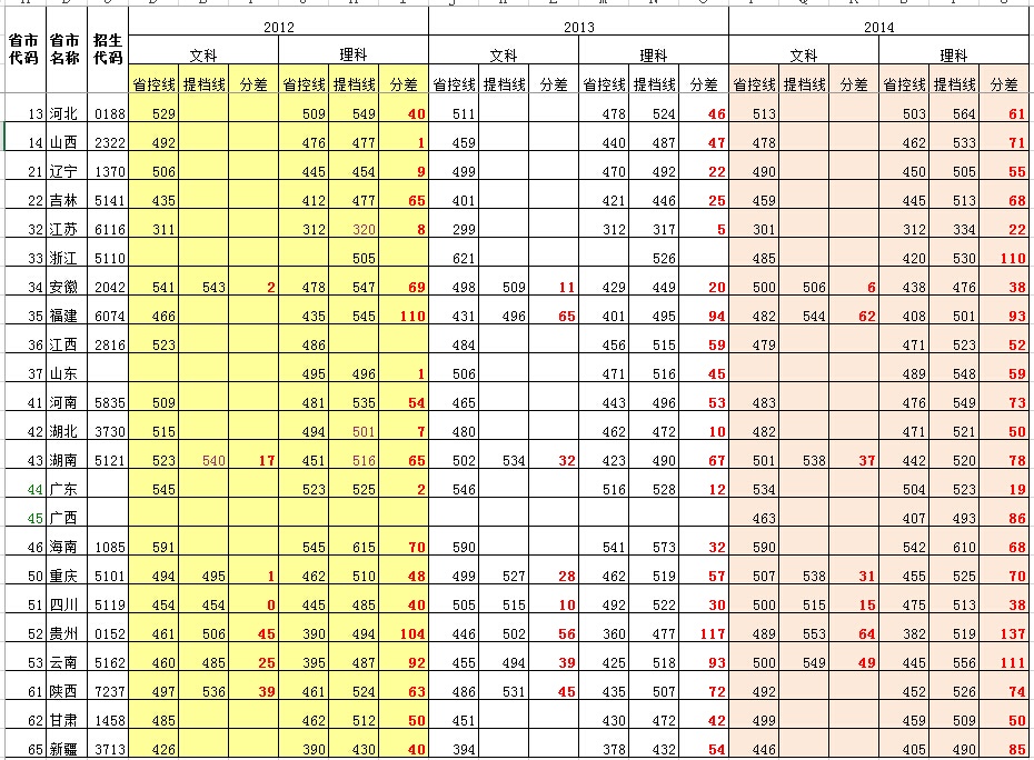 成都医学院2012-2014年二本录取线与省控线对