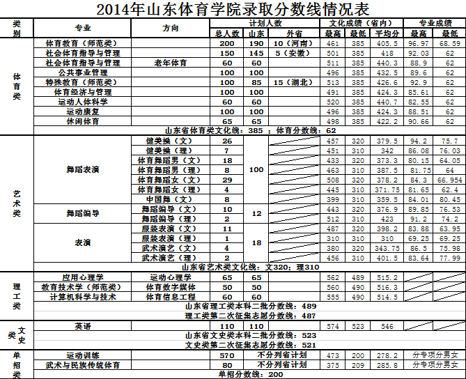 2014年山东体育学院各专业录取分数线 - 录取