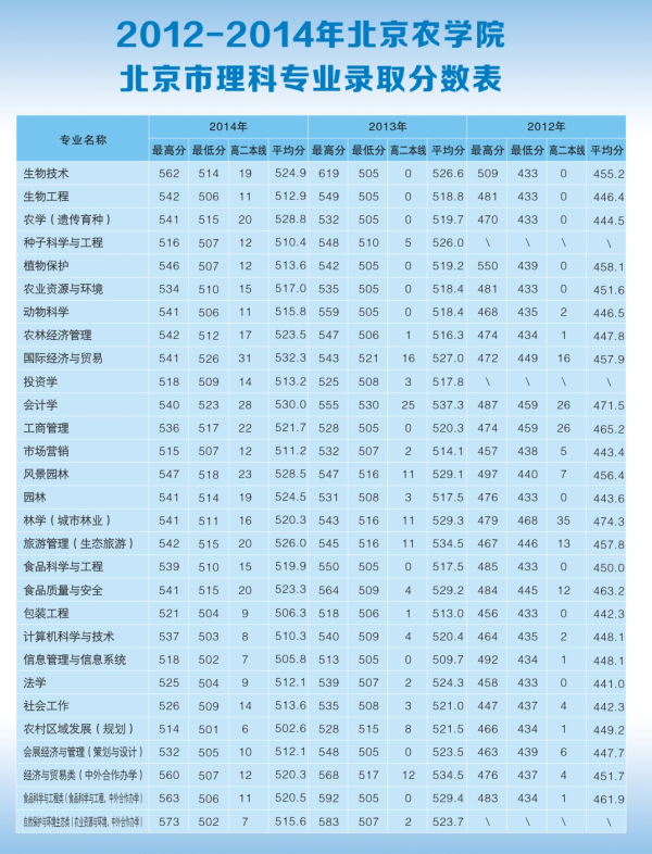 2012-2014年北京农学院北京市理科专业录取分数