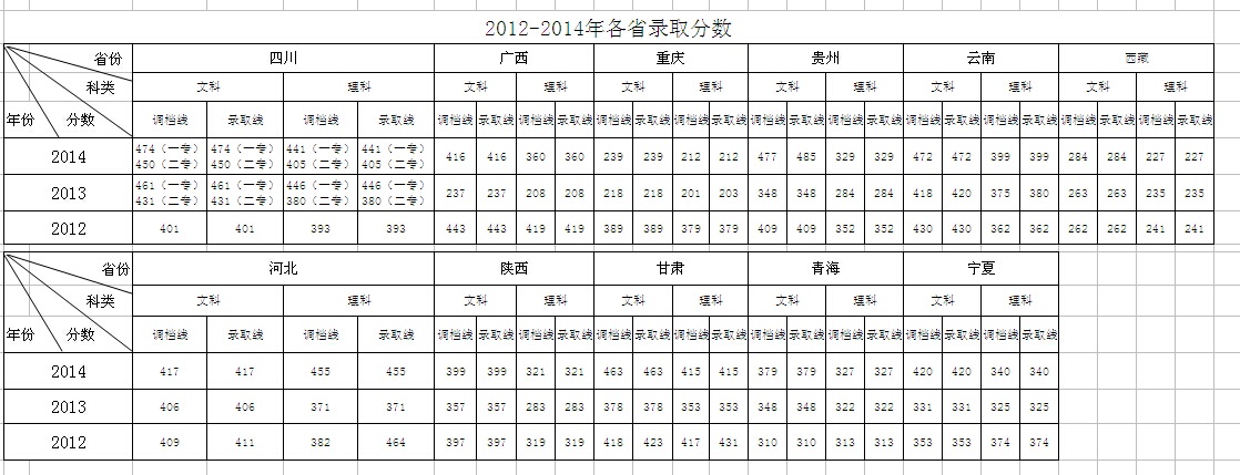 四川财经职业学院2012-2014年各省录取分数 