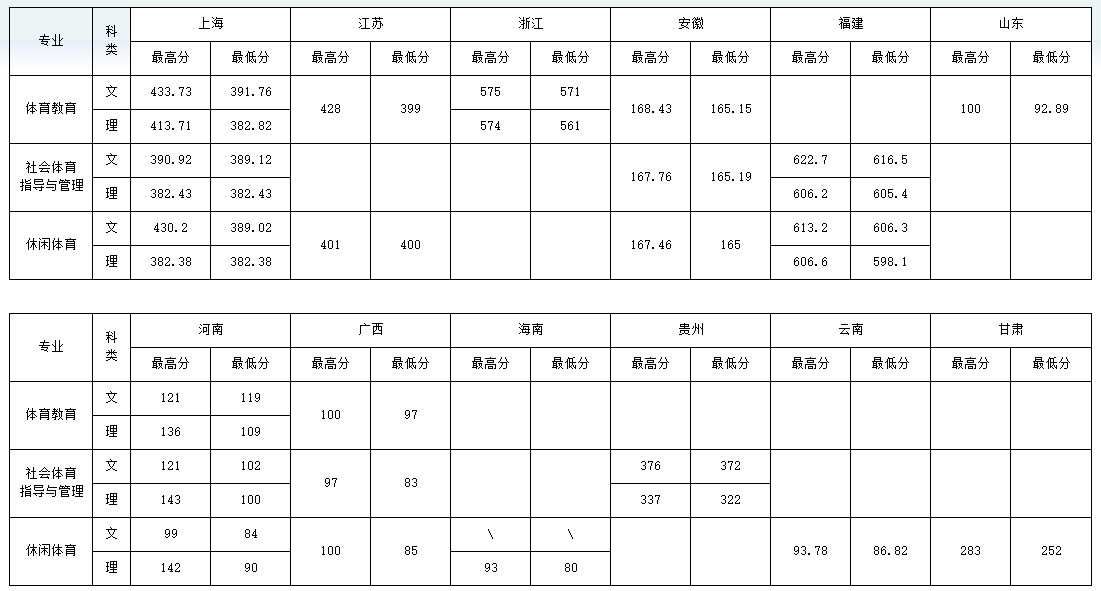 2015年上海体育学院本科录取分数线_体育类专