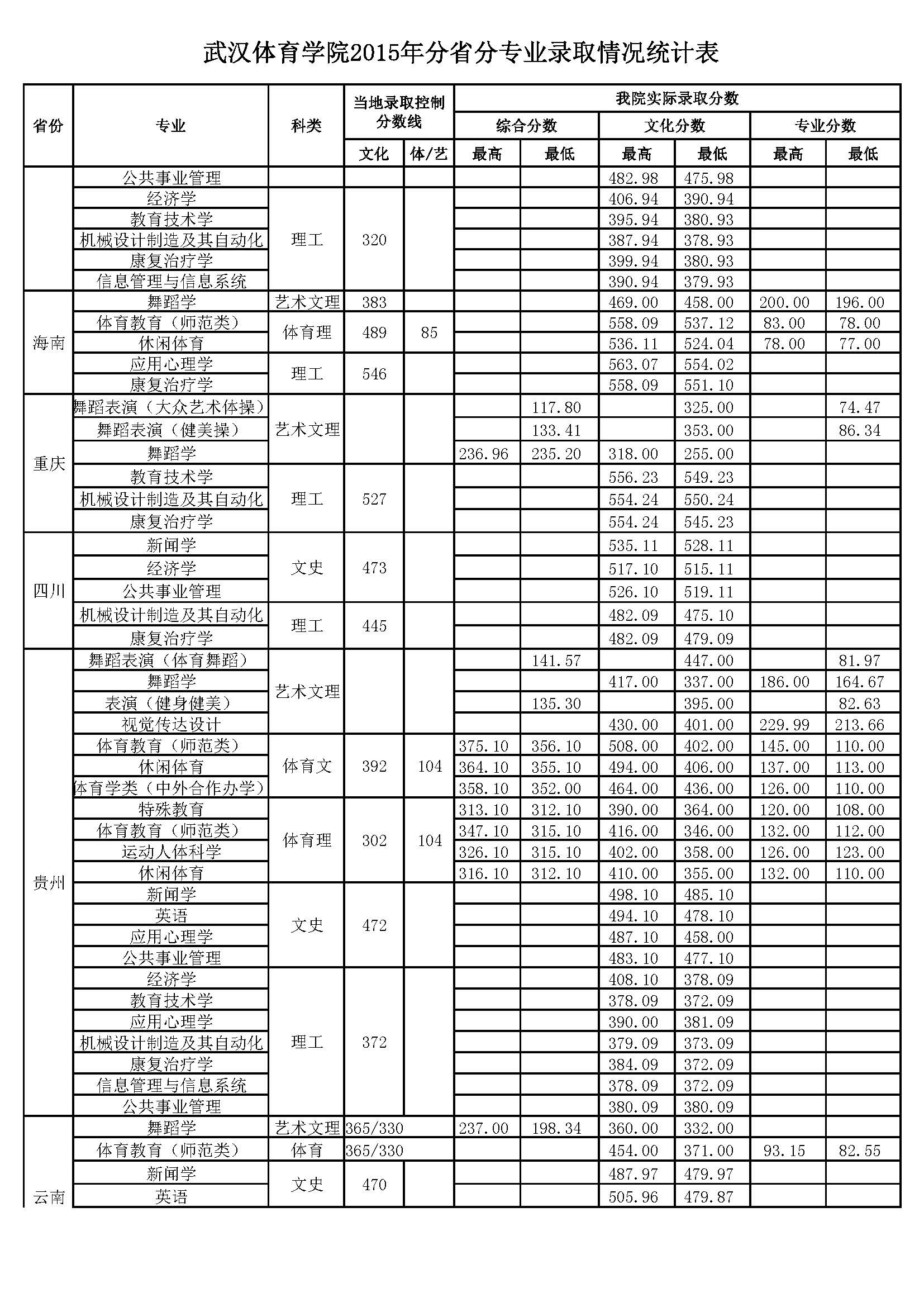 武汉体育学院2015年分省分专业录取分数情况