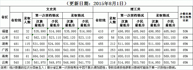 西南民族大学2015年普通本科录取情况统计表(限民族比例)