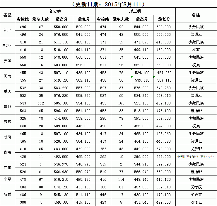 西南民族大学2015年普通本科录取情况统计表分计划性质