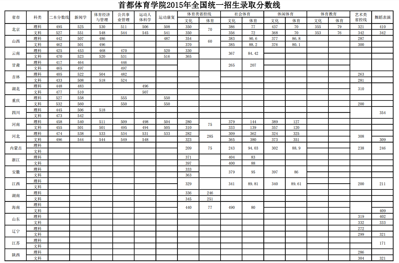 首都体育学院2015年全国统一招生录取分数线