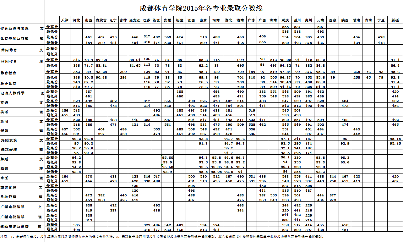 成都体育学院2015年各专业录取分数线 - 录取