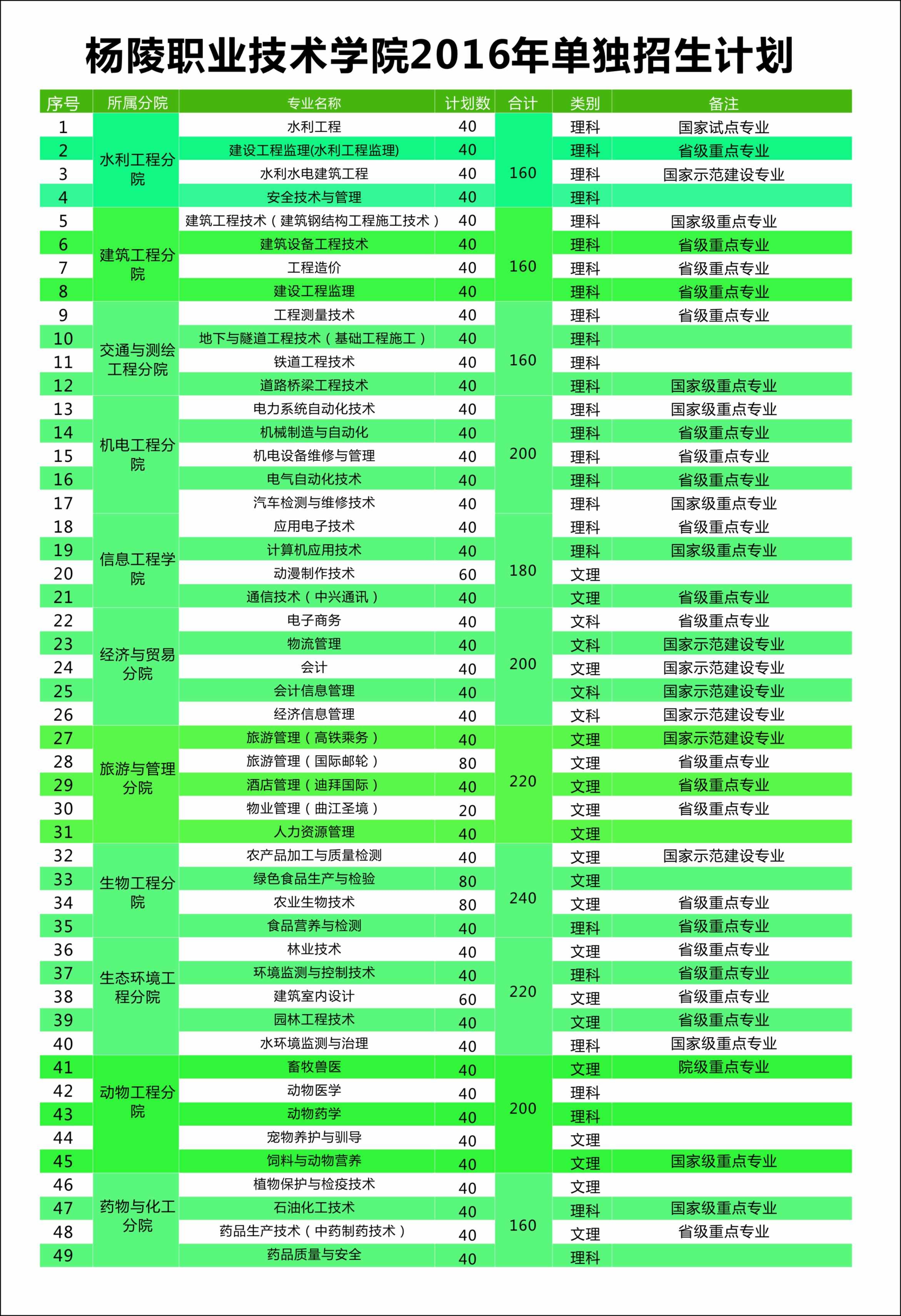 杨凌职业技术学院2016年单独招生专业及计划