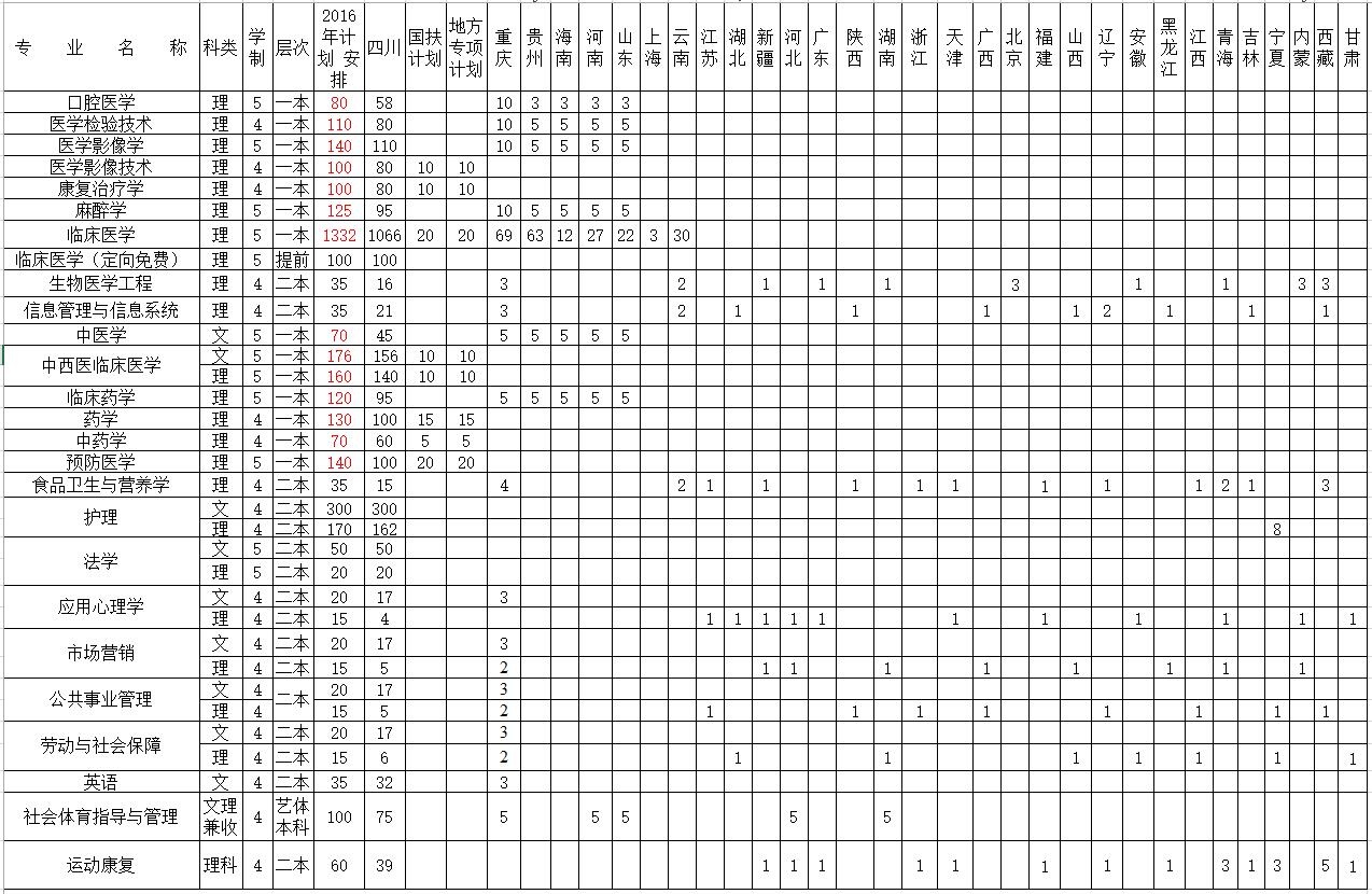 西南医科大学2016年分省分专业本科招生计划