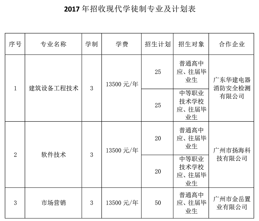 广州城建职业学院2017年招收现代学徒制专业及计划表