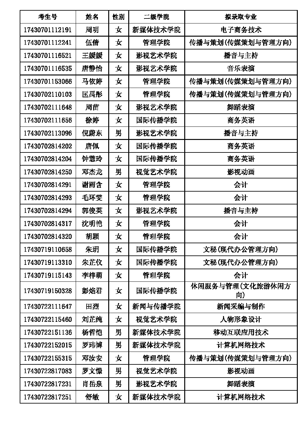 湖南大众传媒职业技术学院2017年单招拟录取名单