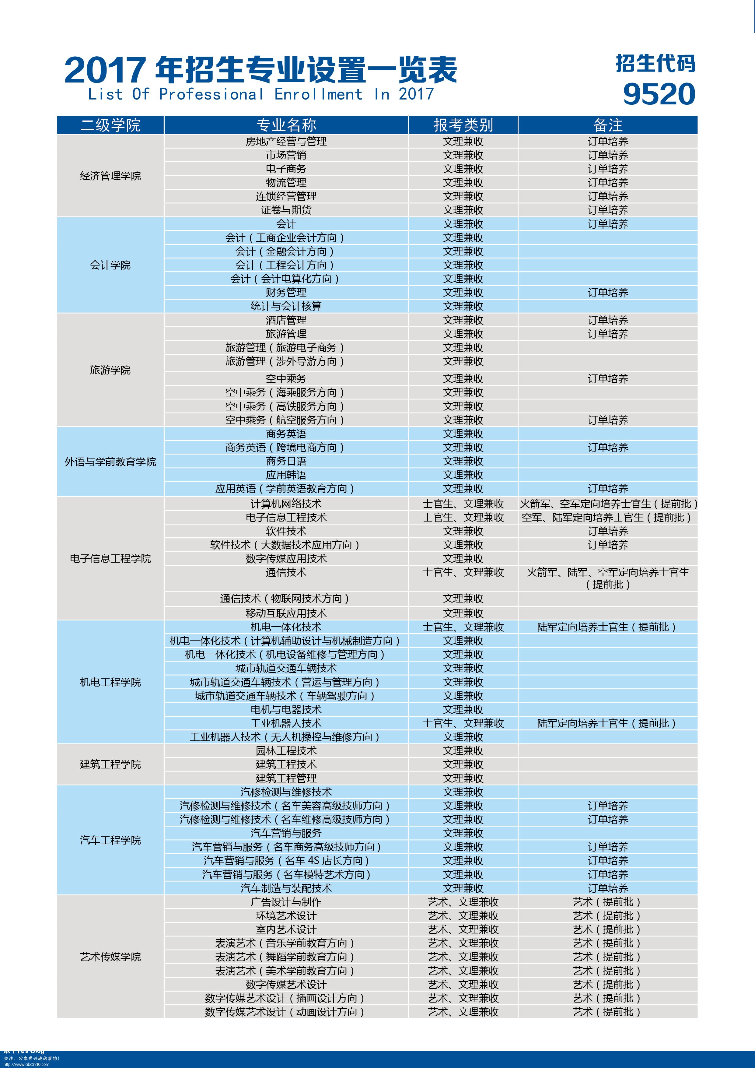 武昌职业学院2017年招生专业设置一览表