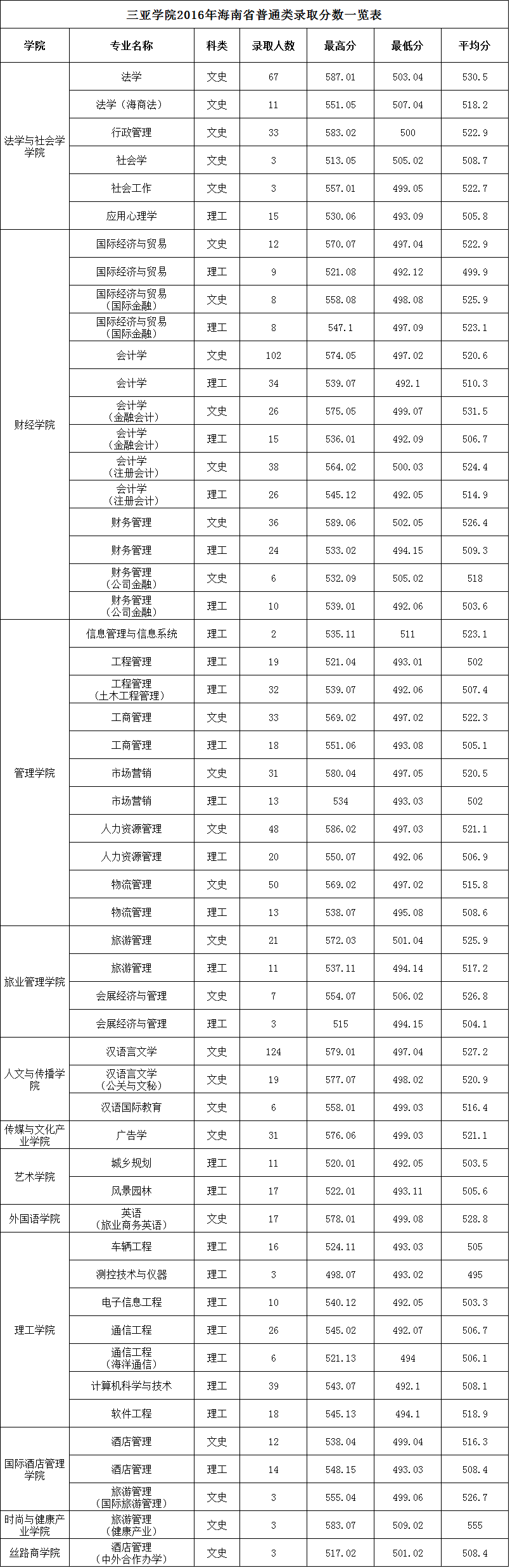 三亚学院2016年海南省普通类录取分数一览表三亚学院2016年在各省市分
