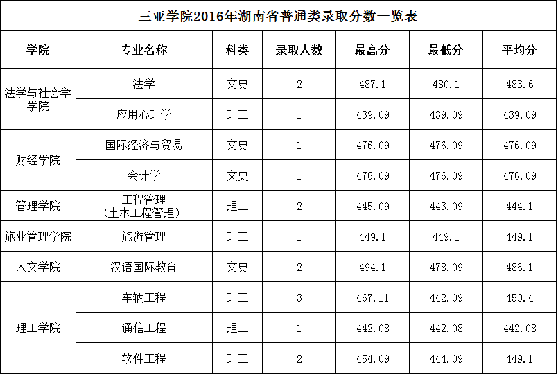 省普通类录取分数一览表(三亚学院2016年在各省市分专业录取分数线)