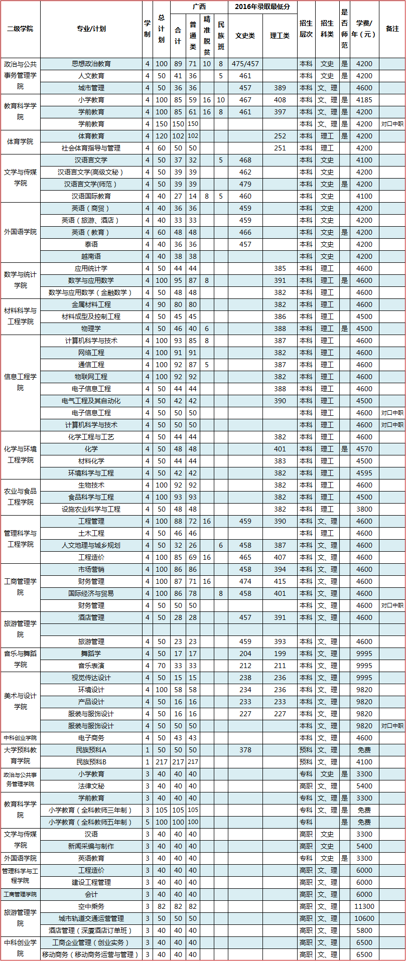 百色学院2017年本专科各专业招生计划及2016年录取分数线(广西)