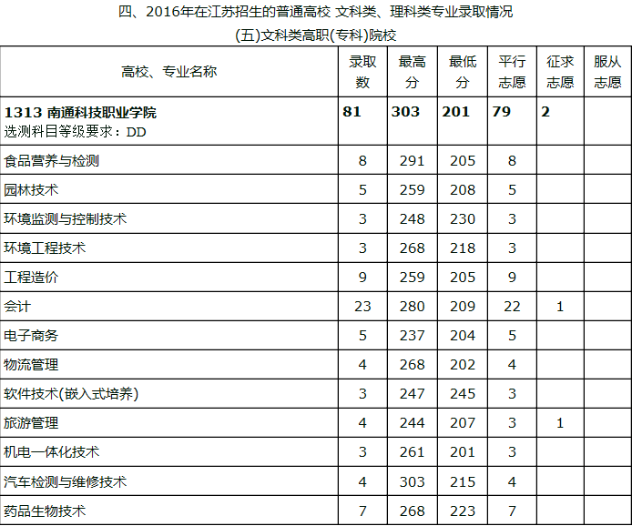 南通科技职业学院2016年普高文理科,艺术类,3 2专本连读录取分数线