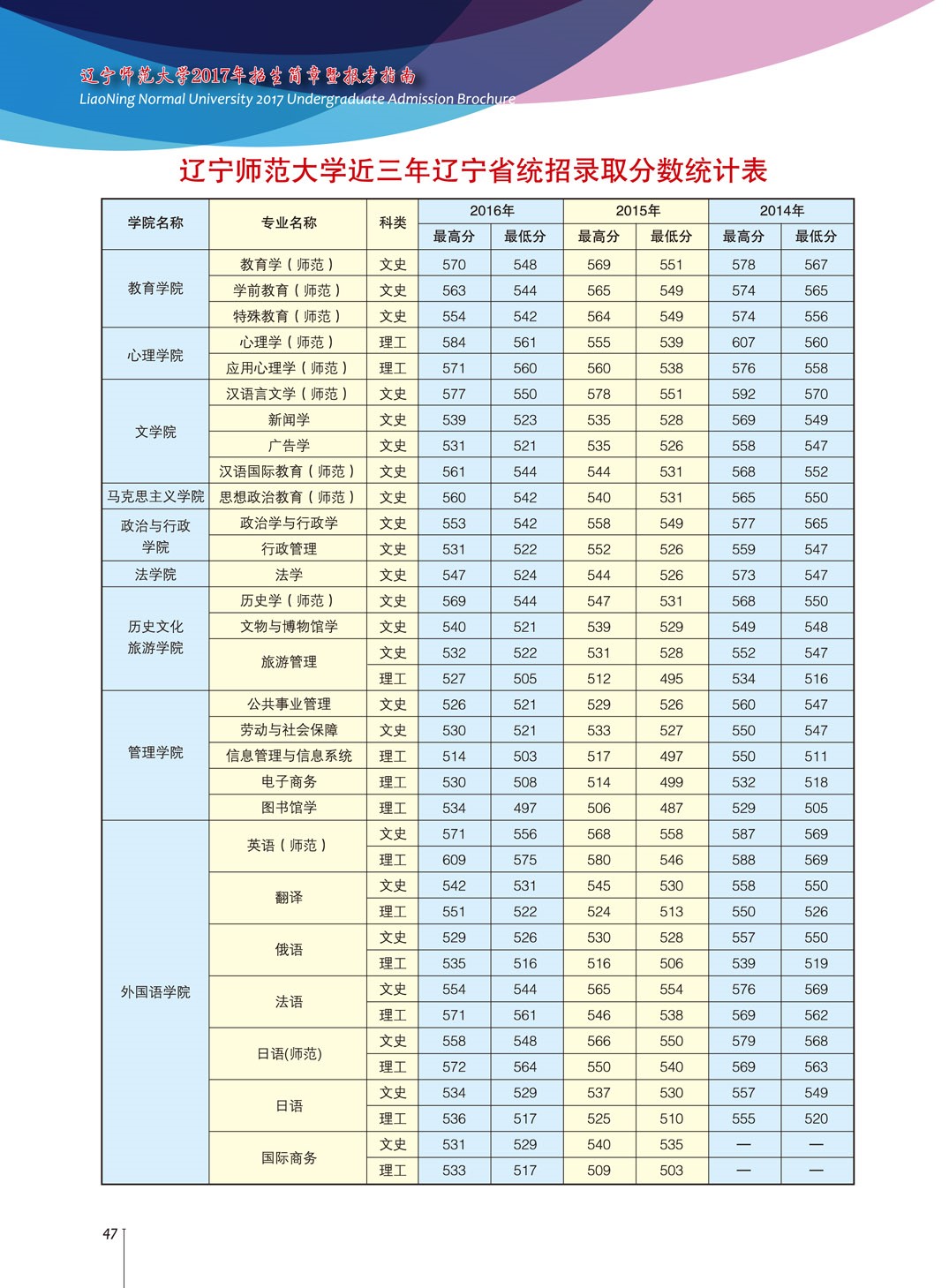 201620152014年辽宁师范大学统招录取分数统计表