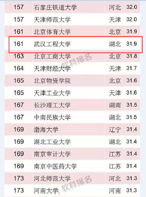 2018中国最好大学排名公布 武汉工程大学位列第161位