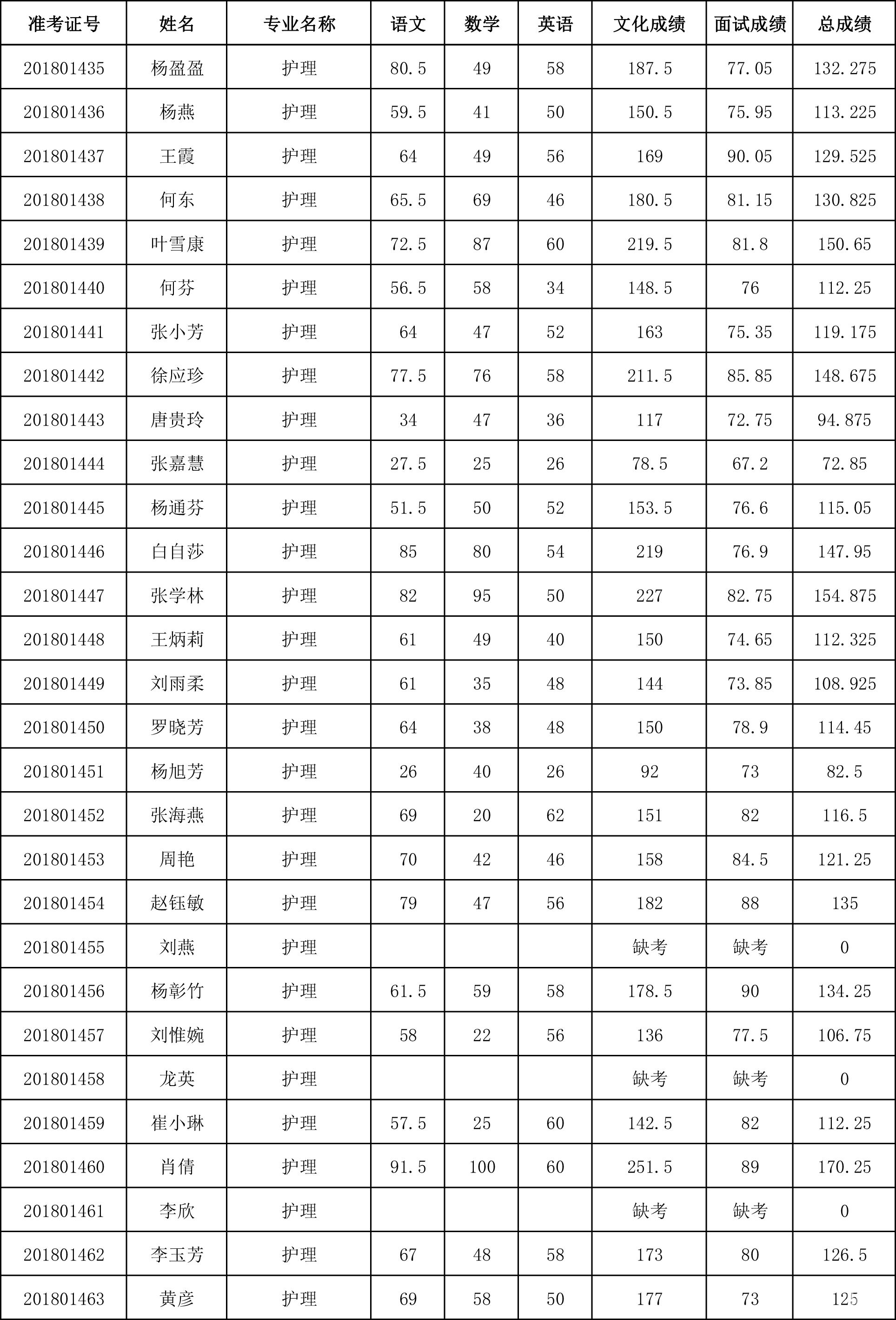 贵州健康职业学院2018年分类招生中职毕业生成绩公示