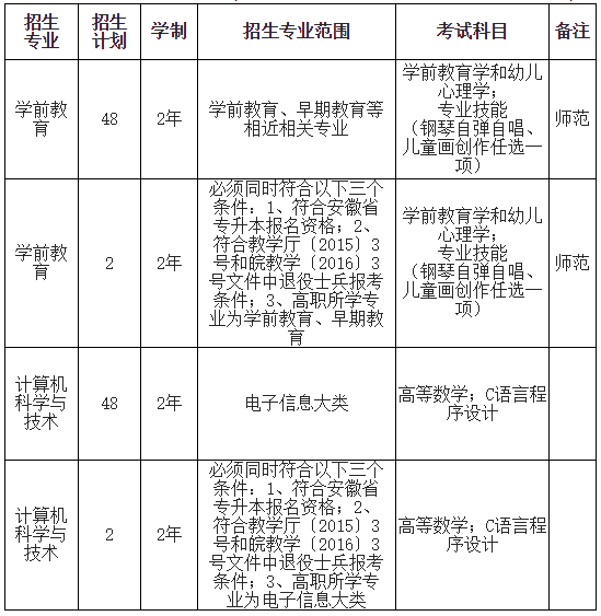 合肥学院2018年普通专升本招生章程